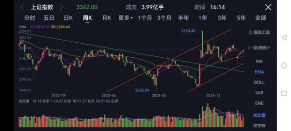 全国前10大配资平台 牛市第二波迟迟不发动, 小心主力反杀!